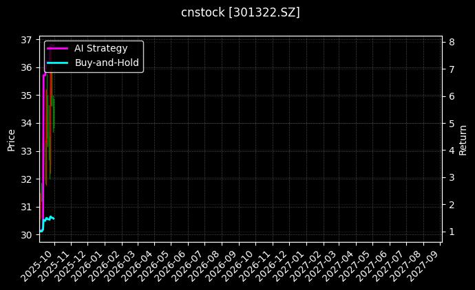 cnstock_301322.SZ_chart