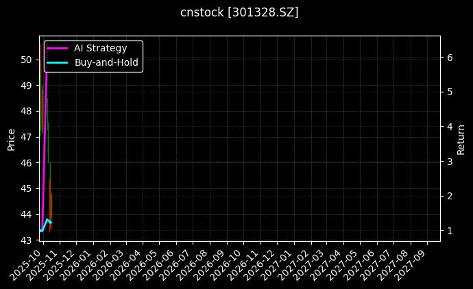 cnstock_301328.SZ_chart