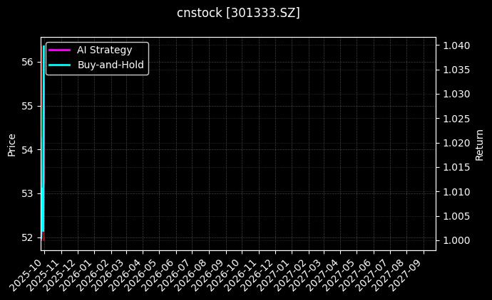 cnstock_301333.SZ_chart