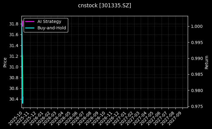 cnstock_301335.SZ_chart