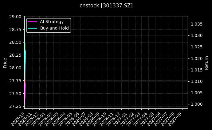 cnstock_301337.SZ_chart