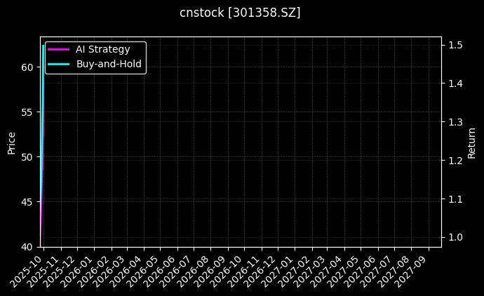 cnstock_301358.SZ_chart