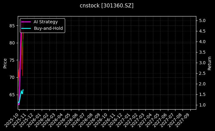 cnstock_301360.SZ_chart