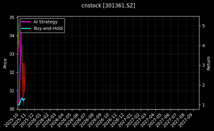 cnstock_301361.SZ_chart