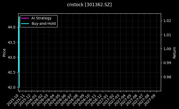 cnstock_301362.SZ_chart