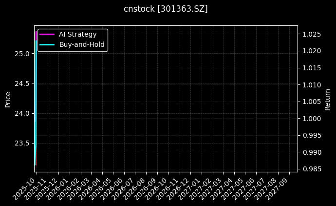 cnstock_301363.SZ_chart