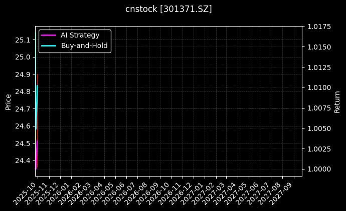 cnstock_301371.SZ_chart