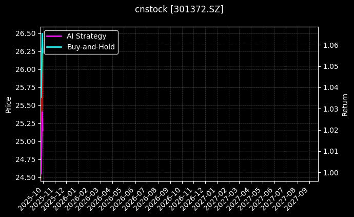 cnstock_301372.SZ_chart