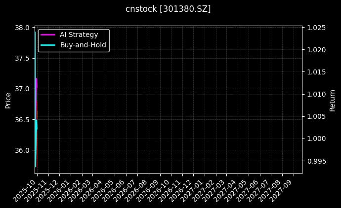 cnstock_301380.SZ_chart