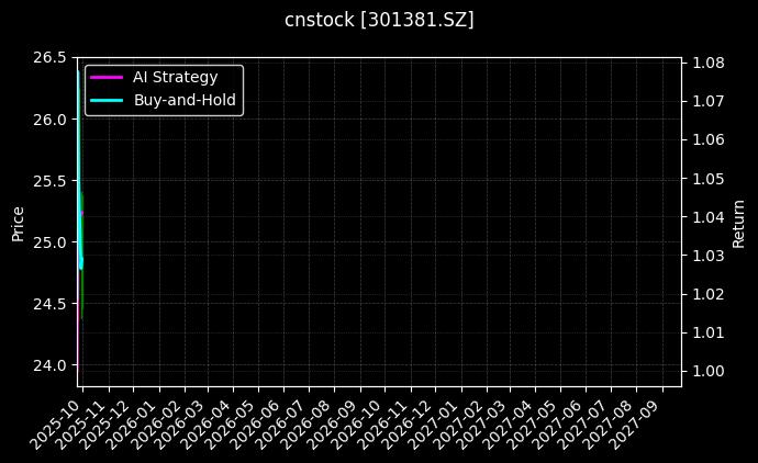 cnstock_301381.SZ_chart