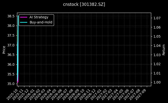 cnstock_301382.SZ_chart