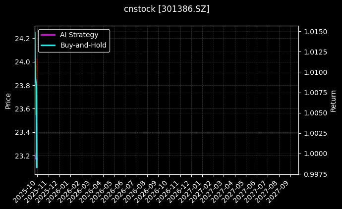 cnstock_301386.SZ_chart