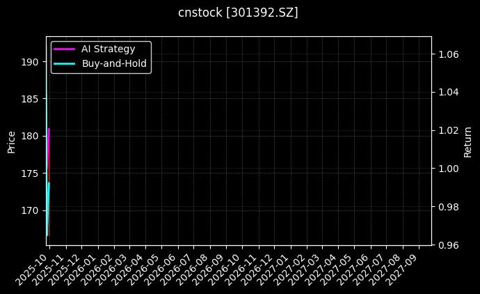 cnstock_301392.SZ_chart