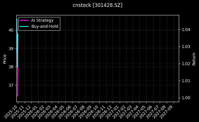cnstock_301428.SZ_chart