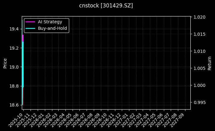 cnstock_301429.SZ_chart