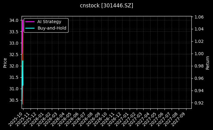cnstock_301446.SZ_chart