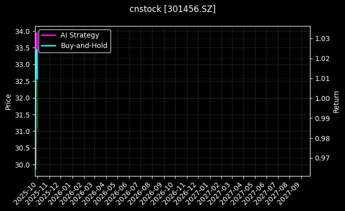 cnstock_301456.SZ_chart