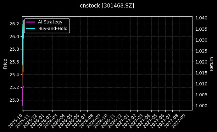 cnstock_301468.SZ_chart