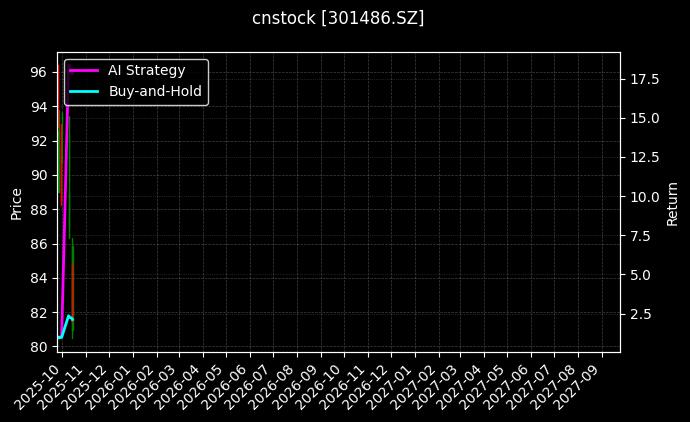 cnstock_301486.SZ_chart