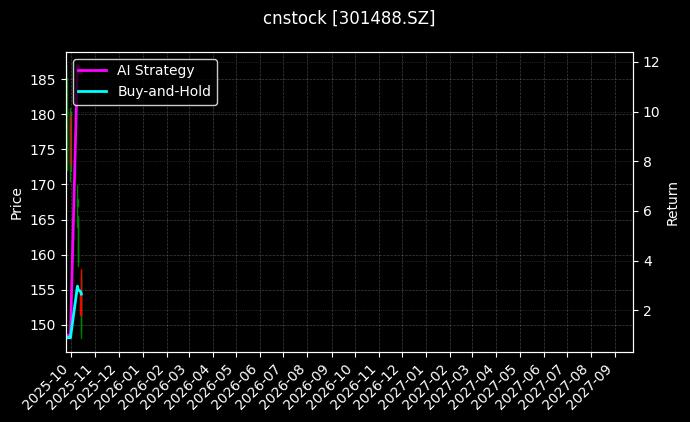 cnstock_301488.SZ_chart