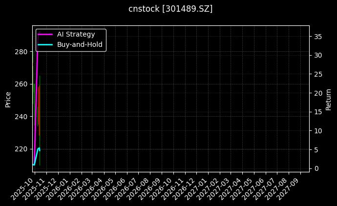 cnstock_301489.SZ_chart