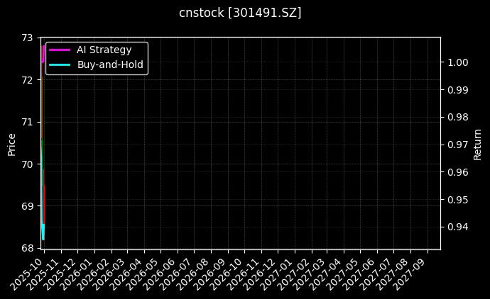 cnstock_301491.SZ_chart
