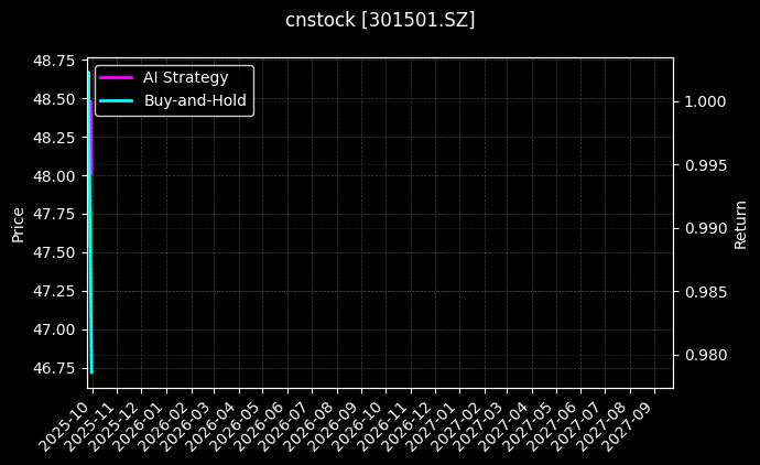 cnstock_301501.SZ_chart