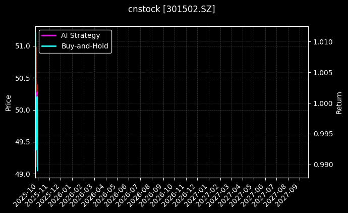 cnstock_301502.SZ_chart