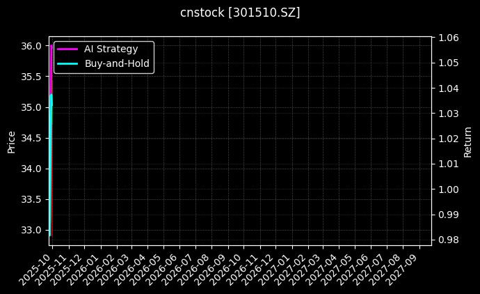 cnstock_301510.SZ_chart