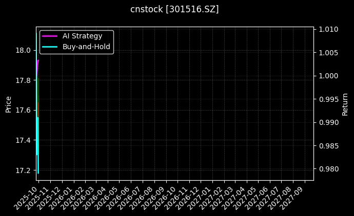 cnstock_301516.SZ_chart