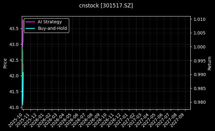 cnstock_301517.SZ_chart