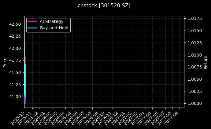 cnstock_301520.SZ_chart