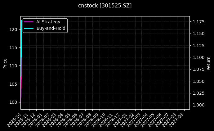 cnstock_301525.SZ_chart