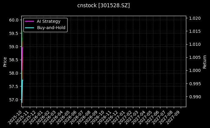 cnstock_301528.SZ_chart