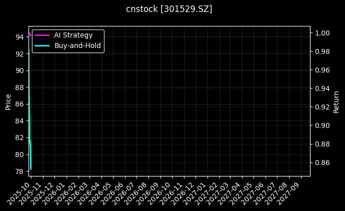 cnstock_301529.SZ_chart