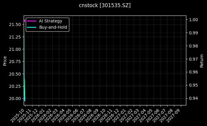 cnstock_301535.SZ_chart