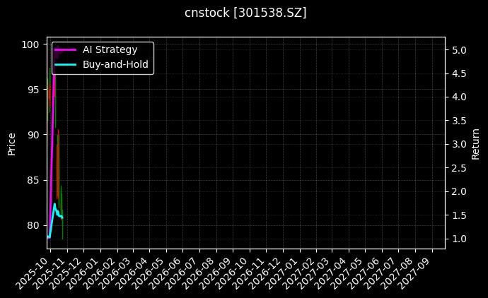 cnstock_301538.SZ_chart