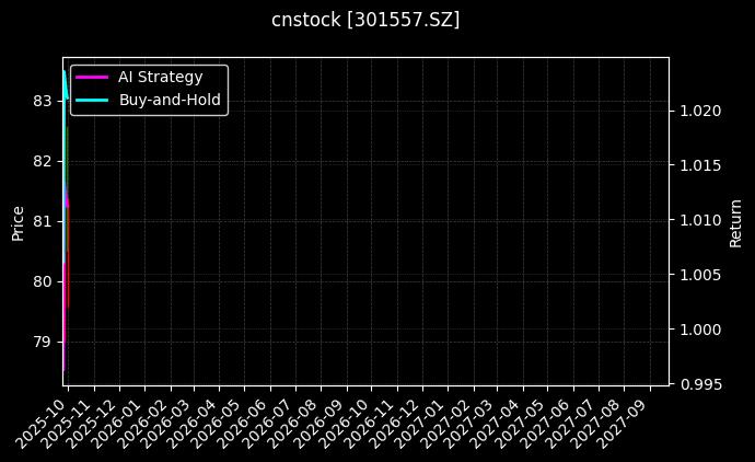 cnstock_301557.SZ_chart
