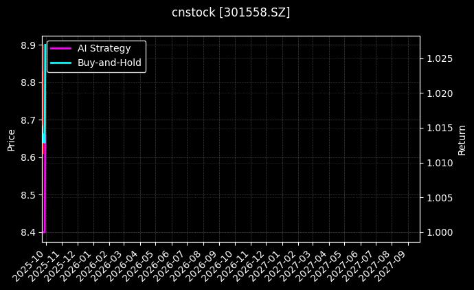 cnstock_301558.SZ_chart