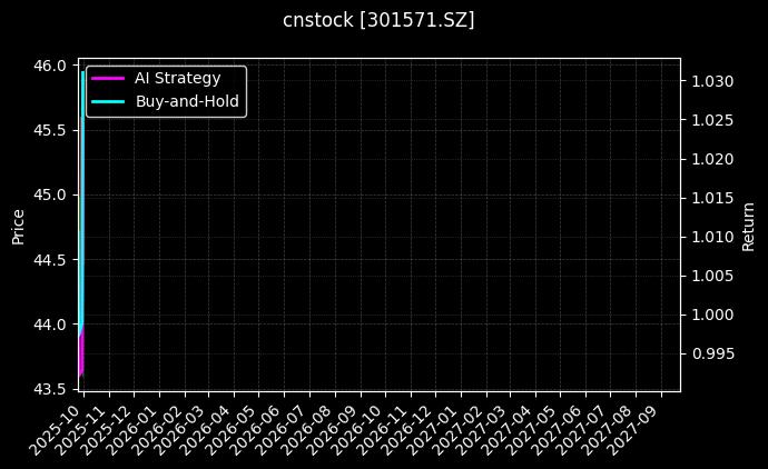 cnstock_301571.SZ_chart
