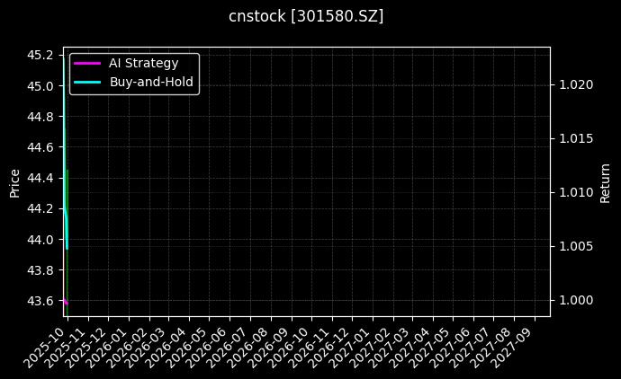 cnstock_301580.SZ_chart