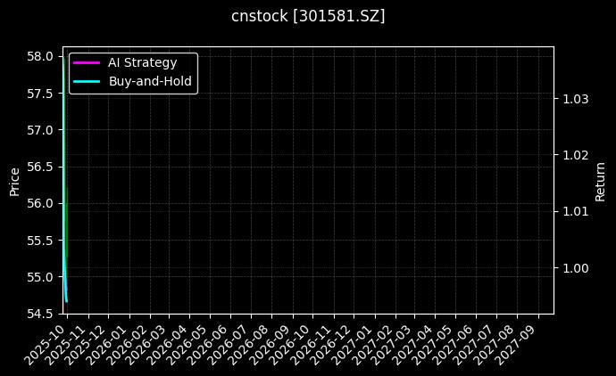 cnstock_301581.SZ_chart