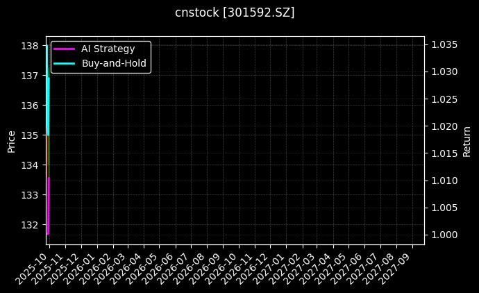 cnstock_301592.SZ_chart