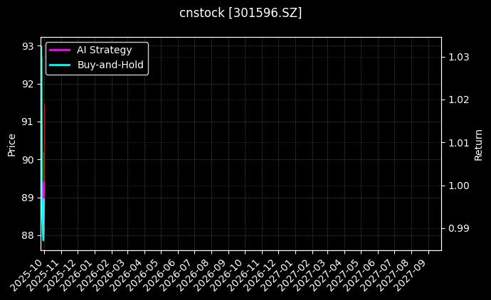 cnstock_301596.SZ_chart