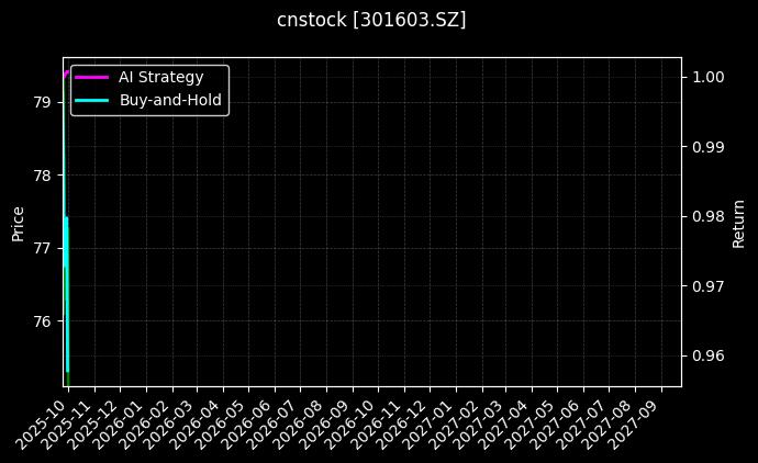 cnstock_301603.SZ_chart