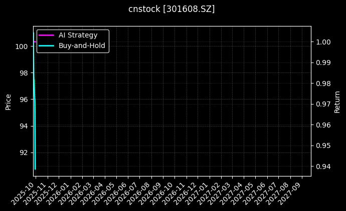 cnstock_301608.SZ_chart