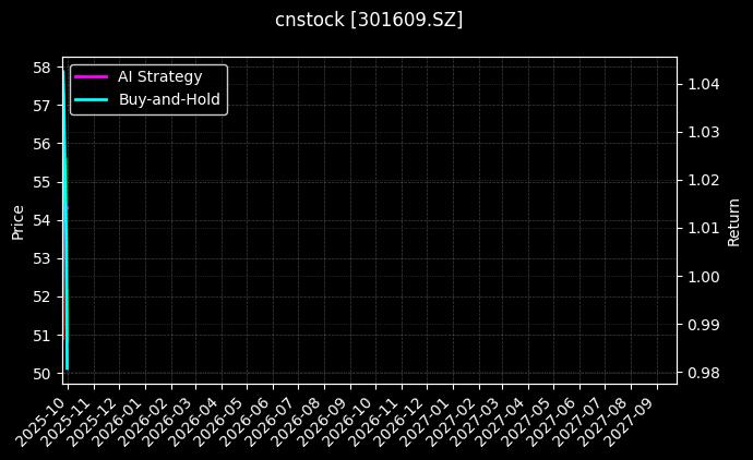 cnstock_301609.SZ_chart