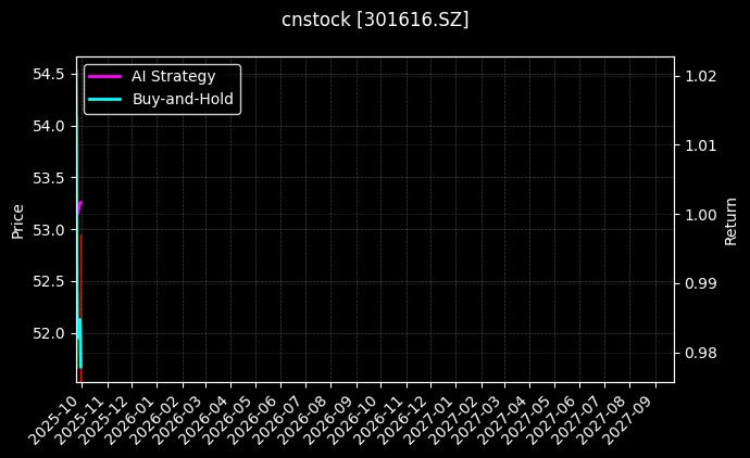 cnstock_301616.SZ_chart
