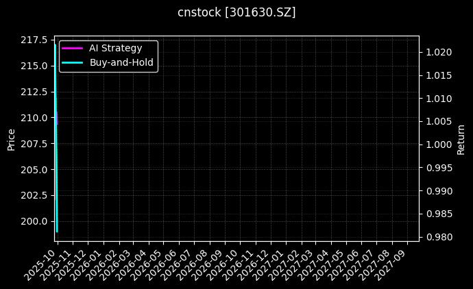 cnstock_301630.SZ_chart