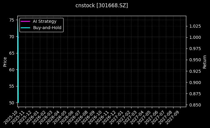 cnstock_301668.SZ_chart